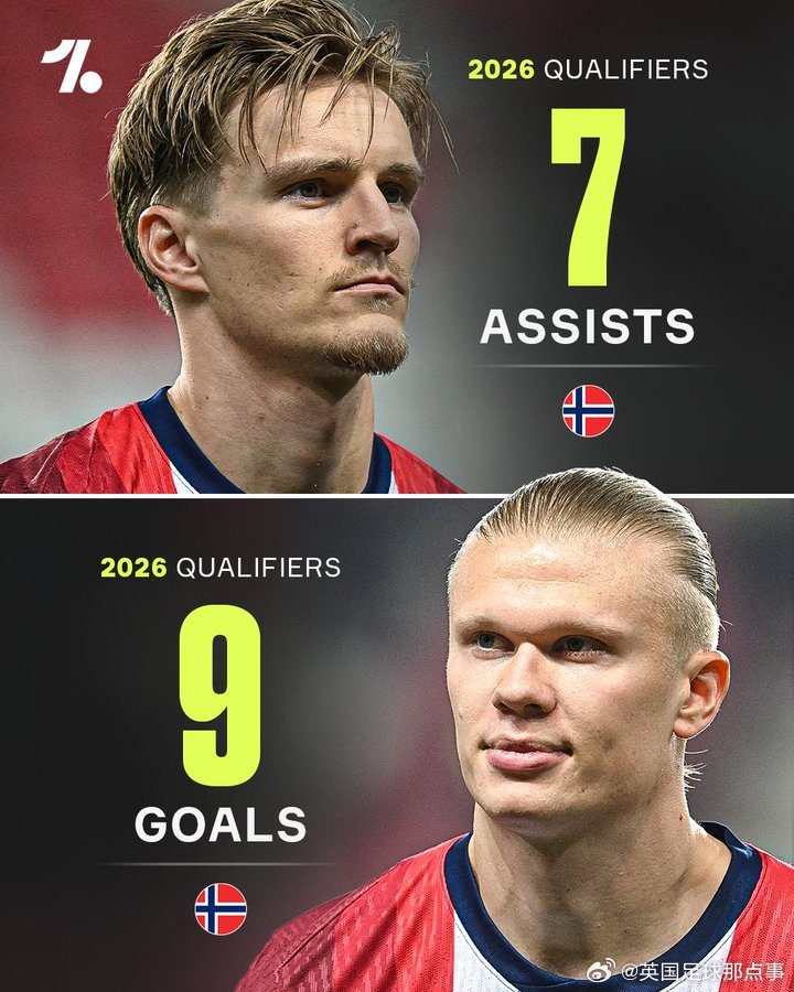 麻将胡了试玩-挪威双子星！哈兰德9球领跑世预赛射手榜，厄德高7助领跑助攻榜